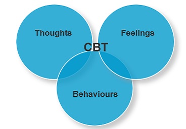 Cogitive Behavioural Therapy